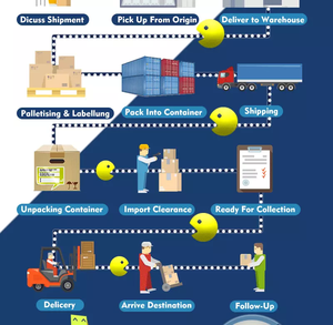 Таможенный Клиринговый агент, Прямая поставка, воздушная перевозка, Китай, воздушная Доставка из Китая в Литву от двери до двери - Product Image 6