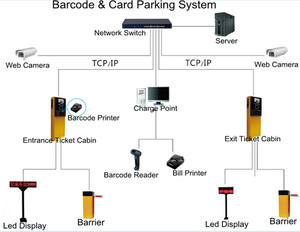 ผลิตภัณฑ์ควบคุมการเข้าออกด้วยไบโอเมตริกซ์แบบตั๋วบาร์โค้ด TCP IP สำหรับการควบคุมการเข้าออกยานพาหนะ - Product Image 4