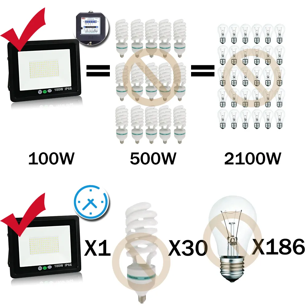 Banqcn lampu led luar ruangan tahan air, lampu sorot led 100w lumen tinggi untuk tempat bermain taman halaman