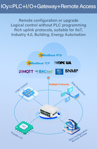 ตัวควบคุม HVAC EdgeIO รุ่น BA190Pro สำหรับอาคาร รองรับ I/O แบบขยายได้ 24DO ผสมผสานบอร์ด Y-Series 3 ตัวได้อย่างอิสระ สำหรับทุกสถานการณ์สัญญาณดิจิทัล - Product Image 5