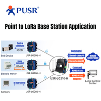 Convertisseur PUSR RS232/RS485 vers LoRa avec chipset SX1262, alimentation DC 9-36V, modem LoRa point-à-point/multipoint/gateway 6km USR-LG206-H