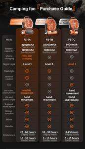 Ventilador Eléctrico Portátil de 10000mAh con Batería Recargable, Multifuncional, para Camping, con Luz, Directo de Fábrica - Product Image 5