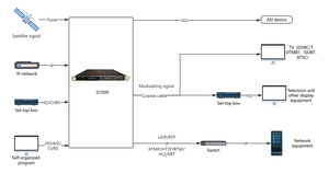 DMB 9581E متعدد القنوات H264 24 قناة HDM I إلى 24RF DVBT ISDBT DVBC رقمي RF مغير ترميز - Product Image 4
