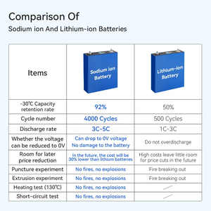 2026 Europe US Na+ Sodium Ion 75Ah 220AH 3.1V 3.95V Grade a Natrium <b>Battery</b> Na <b>Battery</b> Cell Energy Storage 12V 24V 48V Pack - Product Image 4