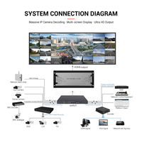Decodificador de Video en Red Digital de 28 Puertos, H.265 1080P, Multicanal, para Monitoreo de Seguridad a Gran Escala