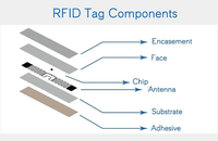 Étiquette UHF RFID/NFC 860-960 MHz étanche avec puce H9 pour la gestion des bibliothèques et des actifs, et contrôle d'accès pour la logistique