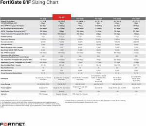 อุปกรณ์รักษาความปลอดภัยเครือข่าย/ไฟร์วอลล์ Fortinet FortiGate 81F -FG-81F 10 พอร์ต - 1000Base-T, 1000Base-X กิกะบิตอีเธอร์เน็ต FG-81F - Product Image 3