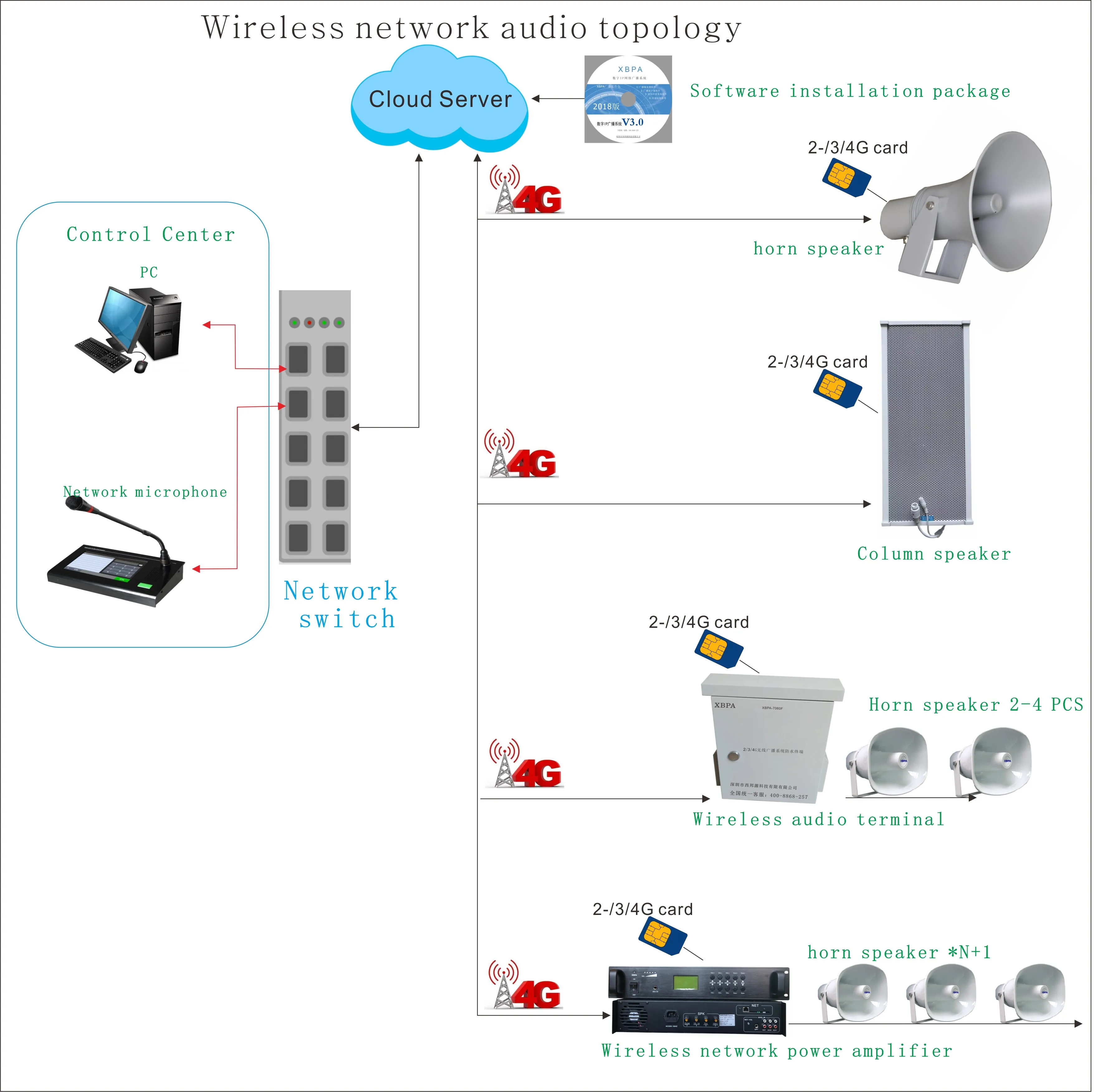 Pa sistema 4g ou sem fio wi-fi alto-falante terminal receber e expandir máquina de rádio e equipamentos de tv