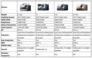 โปรเจคเตอร์พกพา Vidda C1 Series 4K Native Triple Laser 2500 Ansi Lumens ระบบอัตโนมัติเต็มรูปแบบ สำหรับใช้ในบ้าน รุ่น C1 Air Hisense Vidda C มีจำหน่ายแล้ว - Product Image 3