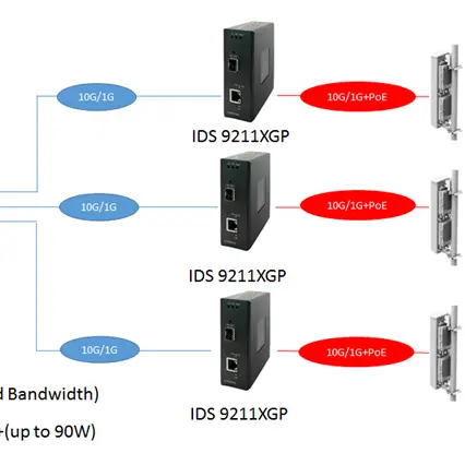 Industrial Grade 10G PoE Ethernet Media Converter