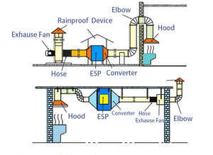 Éliminez <span class=keywords><strong>l</strong></span>'odeur de fumée des barbecues avec <span class=keywords><strong>l</strong></span>'unité de filtration électrostatique ESP Ecology Unit 5000CFM, purificateur d'air électrostatique. - Product Image 5