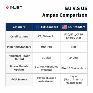 Chargeur de véhicule électrique DCFC de niveau 3 INJET CCS1/NACS/CCS2, alimentation solaire et réseau, avec communication CAN Bus RS485, nouveau, 60-320 kW - Product Image 5
