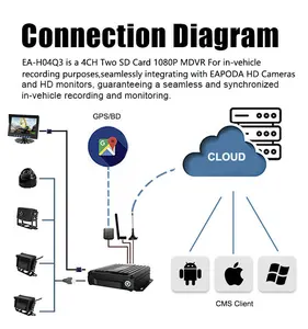 Dispositivo de monitoramento e rastreamento em tempo real 4G AI ADAS DMS BSD HDD MDVR para ônibus CCTV Mobile DVR