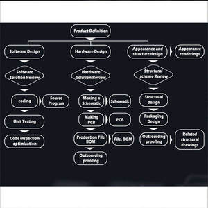 Topfre แบบครบวงจรผู้เชี่ยวชาญด้านการออกแบบแผงวงจร PCBA การวาดภาพการผลิตและการ<span class=keywords><strong>ประกอบ</strong></span> PCB - Product Image 4