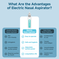 Aspirateur nasal électrique portable pour bébé avec musique, 3 niveaux d'aspiration, pour nouveau-nés et jeunes enfants