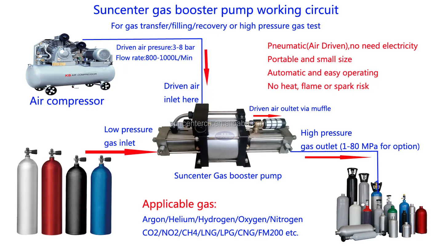 Pompa Booster per Gas ad alta pressione per ossigeno