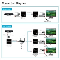 Extensor HDMI sobre IP de 120 m, Extensor de Red HDMI, Transmisor de Video Wall, Distribución HDMI sobre Cat5e/Cat6