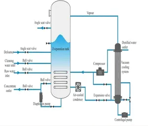 Évaporateur de cristallisation à basse température de haute qualité BLX Factory Direct