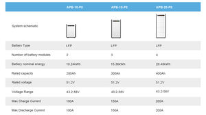Allsparkpower APB 51.2V 可堆叠液态磷酸铁锂电池 10-20kWh 6000 次循环，适用于太阳能家庭系统 - Product Image 5