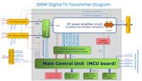 300 W Digital Pemancar TV