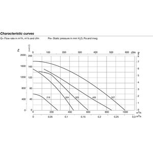 Ventiladores centrífugos de presión media de entrada simple SODECA con carcasa e impulsor de aluminio fundido - Product Image 5