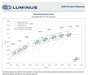 Chip LED COB LUMINUSs Serie CXM-9 CXM-9-35-90-36-AA40-F5-3 Blanco Cálido 3500K 90CRI Regulable 1600lm - Product Image 3