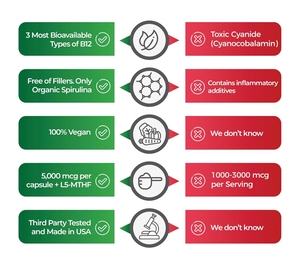 Volledige Spectrum Capsule Vitamine B12 5000 Mcg Biologische Methy Adenosyl en Hydrox B12 Complex Supplementen L-5-MTHF Spirulina Capsule - Product Image 4