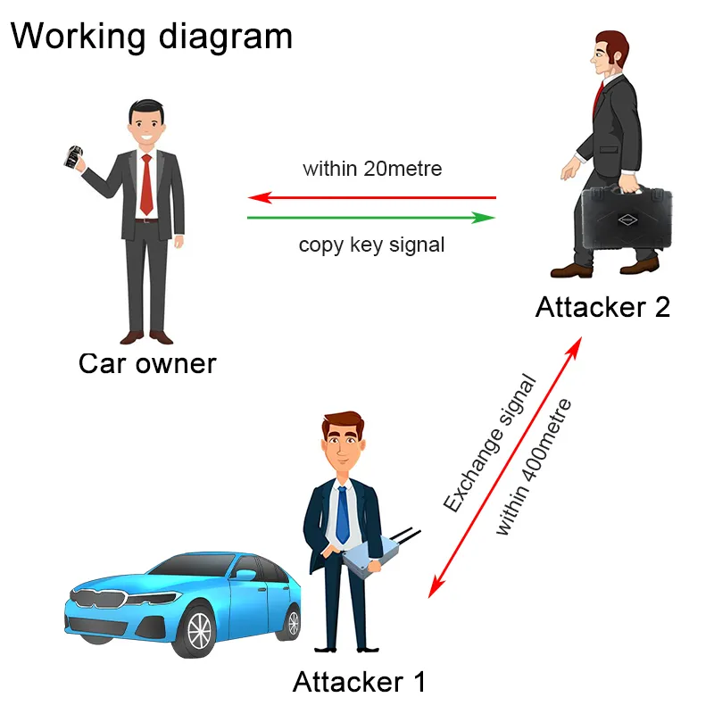 pke smart key system power device applicable for realizing to control car door unlock or switch car.