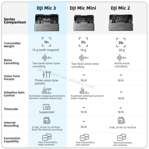 Bộ Micro không dây DJI Mic 3 di động và nhỏ gọn tương thích rộng Tuổi thọ <span class=keywords><strong>pin</strong></span> 28 giờ truyền không dây - Product Image 5
