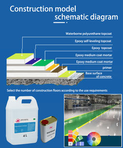 Fabrika fiyat doğrudan tedarik poliüretan süper aşınmaya dayanıklı kaplama Pu poli zemin garaj kat için su yalıtım boya - Product Image 5