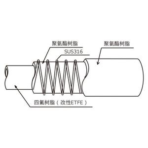 ท่อยาง Toyofusso รุ่น FFS-32-20  ท่อ PTFE ด้านใน หุ้มด้วยโพลียูรีเทน ทนสารเคมี เกรดสำหรับอาหาร - Product Image 1