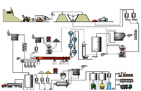 Ensemble de machines Équipement de production de ciment Ligne de clinker Projet d'usine de fraisage