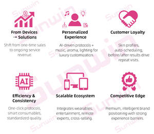 2025, новое интеллектуальное устройство для управления красотой, анализ кожи, интеллектуальная терапия, платформа для интеграции данных для медицинского центра красоты - Product Image 3