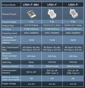 โมดูลวิทยุสื่อสารทางไกล MicoAir LR24 รุ่น LR24-F/P ระยะ 10 กม. 2.4GHz รองรับการส่งสัญญาณดิจิทัลควบคุมการบินแบบโอเพ่นซอร์ส - Product Image 6