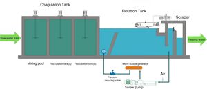 Hệ thống tái chế nước thải nhà máy xử lý nước thải daf Máy Tuyển nổi không khí hòa tan - Product Image 6