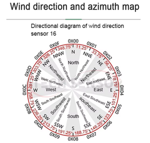 Digitales Windgeschwindigkeits-Alarmsystem Akustische und Visuelle Warnungen Fernüberwachung in Echtzeit Großbildschirm-Anemometer-Sensoren IP65 - Product Image 6