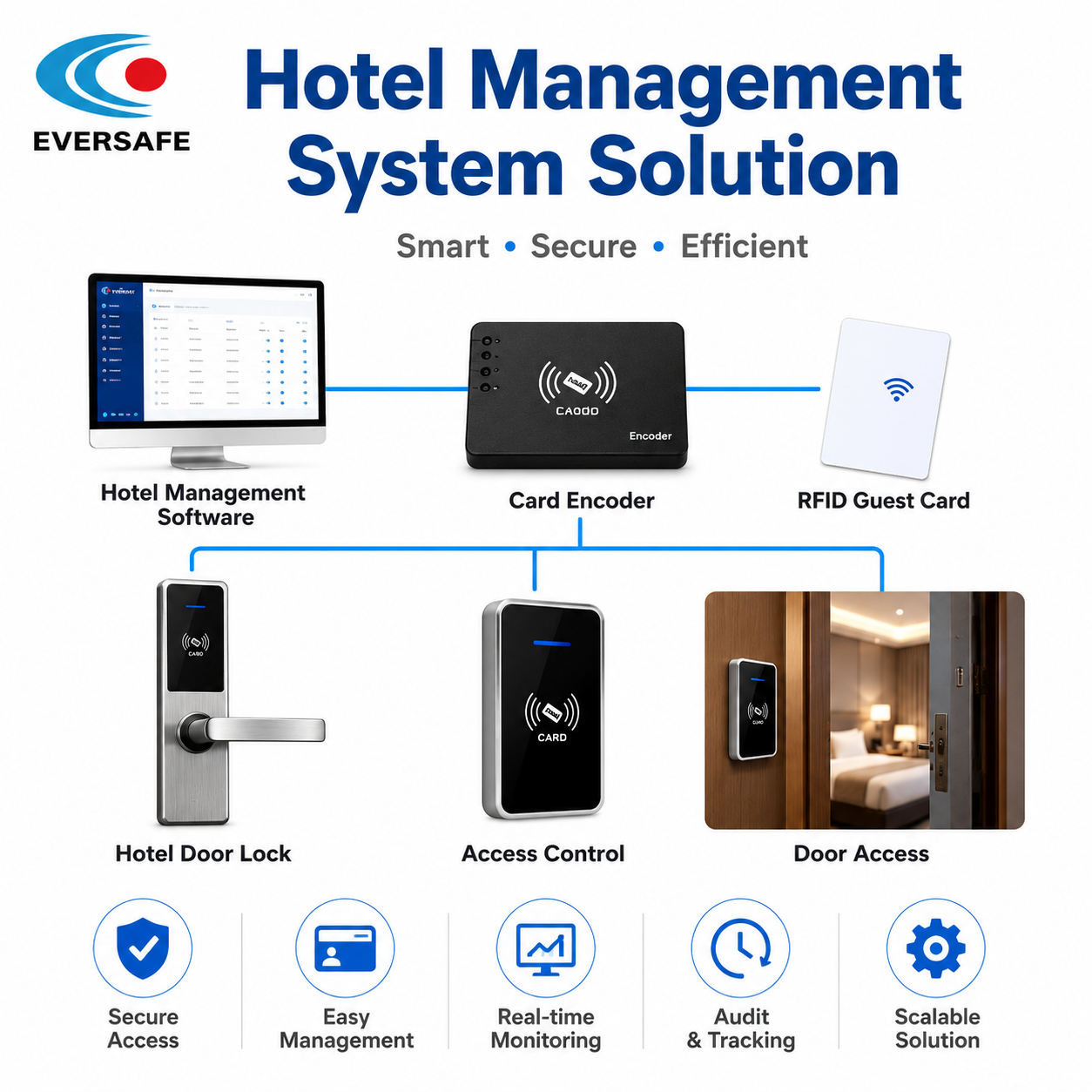 RFID Keyless Entry Hotel Smart Door Lock Digital Key Card Security System for Apartment Resort Encrypted IC Card Lock · image 6