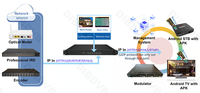 (DCM750 Plus) Convertisseur IP tout-en-un sur HTTP UDP RTSP HLS IPTV vers CATV, Serveur Passerelle IPTV
