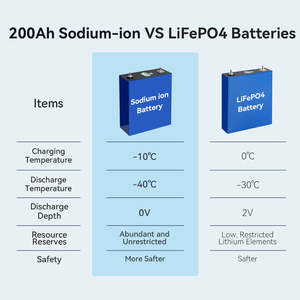 Exliporc Grade a Nca 3.0V Hina 200Ah SIB Cell 4000 Cycles Sodium-Air Battery -40~55 for <b>Energy</b> <b>Storage</b> <b>System</b> - Product Image 2