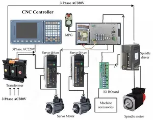 Controller Cnc professionale a 5 assi per supporto per tornio cnc desktop Plc Atc simile sistema di controllo Cnc Siemens