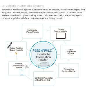 Computadora Integrada Todo en Uno FEELWORLD FW659PC con Pantalla de 7 Pulgadas, Pantalla de Inicio Personalizada, Precio de Fábrica OEM, Puerto RJ45 RS232 - Product Image 4
