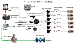Vente flash ! Générateurs thermo<span class=keywords><strong>électrique</strong></span>s <span class=keywords><strong>à</strong></span> énergie alternative de 250 kW, nouveau prix pour le biogaz, le gaz naturel, la biomasse, démarrage <span class=keywords><strong>à</strong></span> distance 380 V - Product Image 6