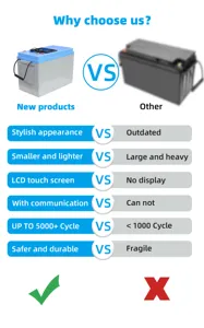 Factory Customization Li Ion 2ah~200ah 3.7v 7.4v 12v 14.8v 26650 26500 21700 14500 18650 Lithium Battery Pack