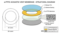 IP67 IP68 ptfe hydrophobe respirant évent membrane ip68 adhésif autocollant eptfe membrane étanche ip68 évent filtre pour haut-parleur