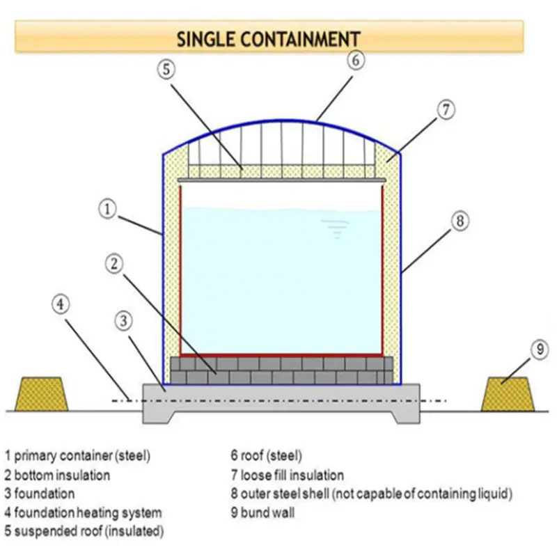 Tangki solar bahan bakar bensin mendukung tangki penyimpanan cairan Lng tangki bawah datar penyimpanan