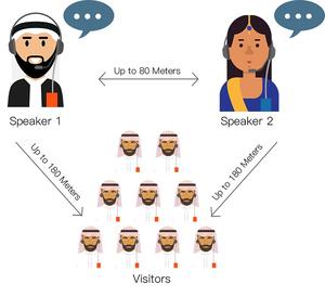 Guide touristique sans fil Explainer un à plusieurs deux à plusieurs Système d'équipement de traduction de <span class=keywords><strong>langue</strong></span> sans fil - Product Image 6
