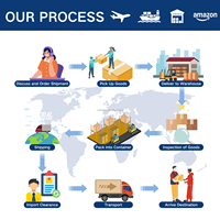 Logistique DPS fiable, livraison de colis porte-à-porte depuis la Chine, Royaume-Uni, Allemagne, France, livraison rapide par air + express, dédouanement DDP