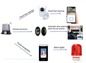 Opérateurs <span class=keywords><strong>de</strong></span> <span class=keywords><strong>porte</strong></span> automatique <span class=keywords><strong>de</strong></span> <span class=keywords><strong>porte</strong></span> <span class=keywords><strong>de</strong></span> <span class=keywords><strong>garage</strong></span> 1500KG contrôlés par application Moteur <span class=keywords><strong>de</strong></span> <span class=keywords><strong>porte</strong></span> coulissante Ouvreur <span class=keywords><strong>de</strong></span> <span class=keywords><strong>porte</strong></span> coulissante électrique - Product Image 5