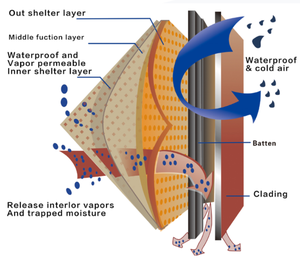 Membrane imperméable et respirante <span class=keywords><strong>hydrofuge</strong></span> pour murs et toits - Product Image 5