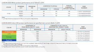 Lumileds L128-RED100350000 LUXEON 2835 Color Line Chip LED SMD de Potencia Media Rojo Ámbar Verde Azul 0.138x0.110 Pulgadas 100 Lm/W 50000 - Product Image 4